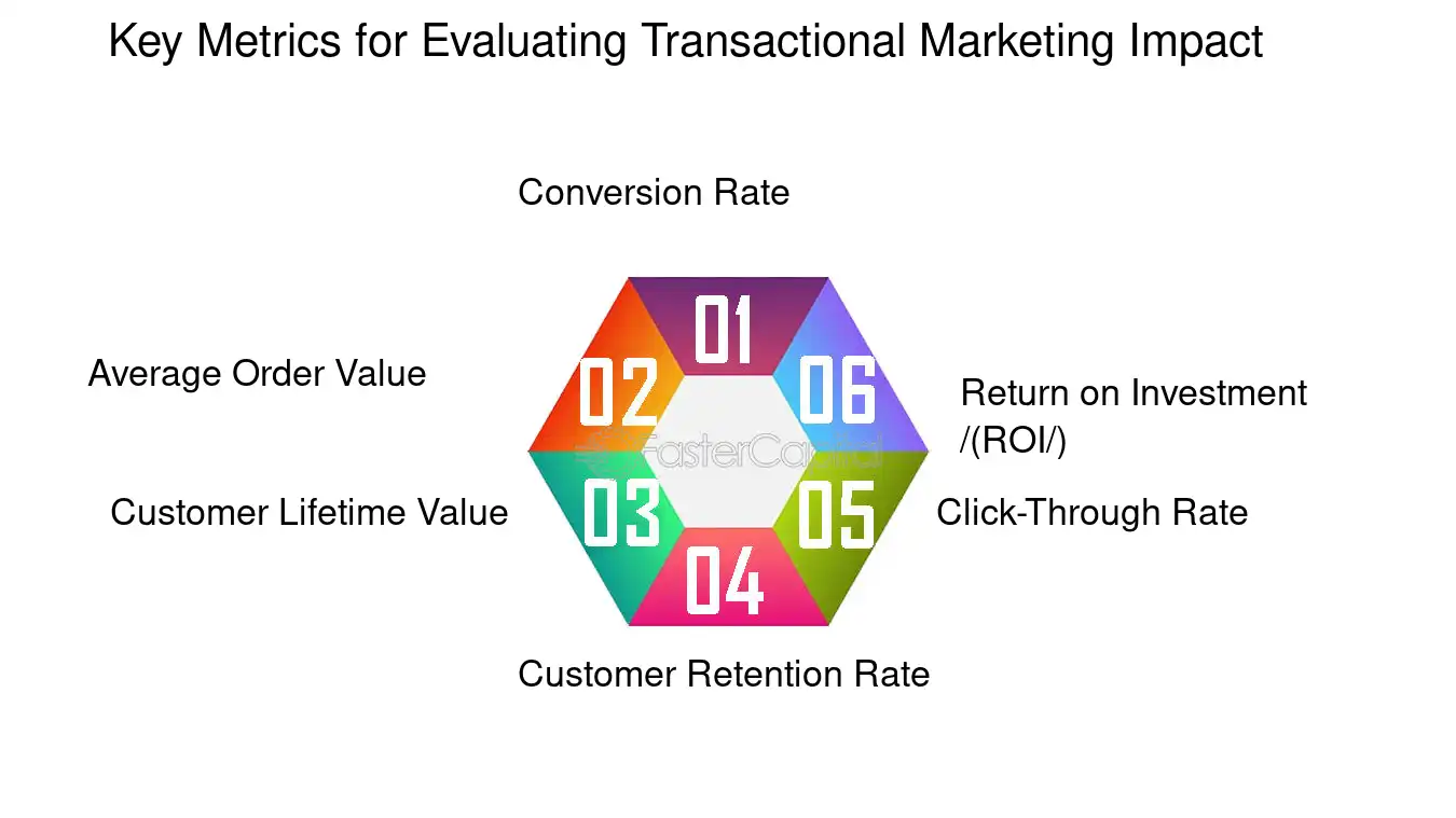 Key Metrics for Evaluating Transactional Marketing Impact - Transactional Marketing Strategy: How to Focus on Maximizing the Value and Efficiency of Each Customer Interaction and Purchase